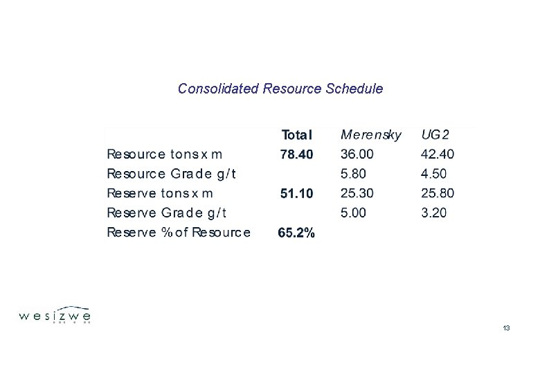 Consolidated Resource Schedule 13 