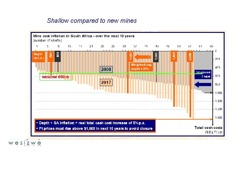 Shallow compared to new mines wesizwe 650 m 