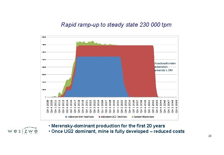 Rapid ramp-up to steady state 230 000 tpm Koedoesfontein extension extends LOM • Merensky-dominant
