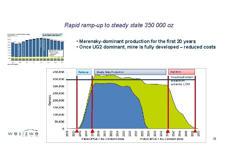 Rapid ramp-up to steady state 350 000 oz • Merensky-dominant production for the first