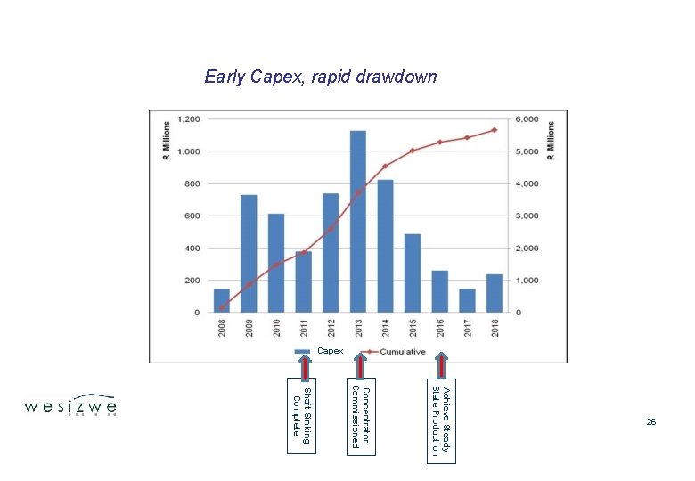 Early Capex, rapid drawdown Capex CAp ex Shaft Sinking Complete Concentrator Commissioned Achieve Steady