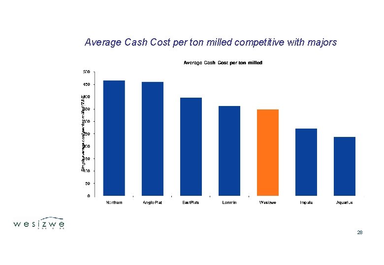 Average Cash Cost per ton milled competitive with majors 28 
