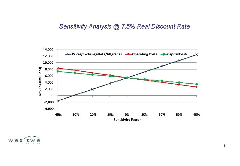 Sensitivity Analysis @ 7. 5% Real Discount Rate 31 