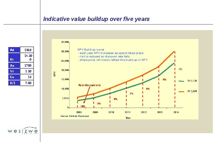 Indicative value buildup over five years Pd $315 Rh $4, 20 0 Au $750