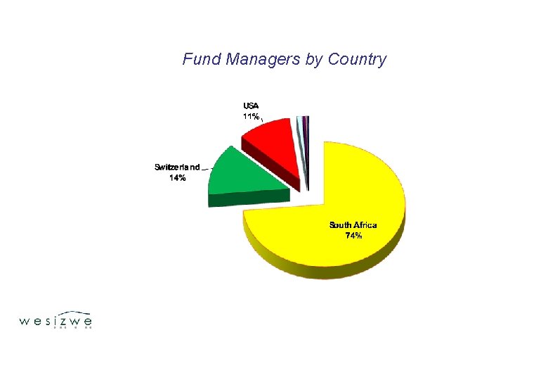 Fund Managers by Country 