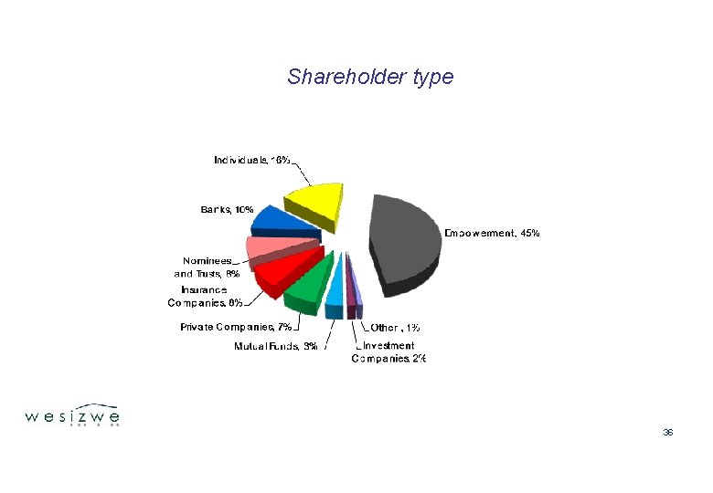 Shareholder type 36 