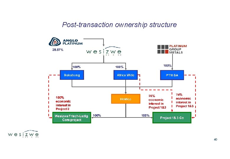 Post-transaction ownership structure 40 