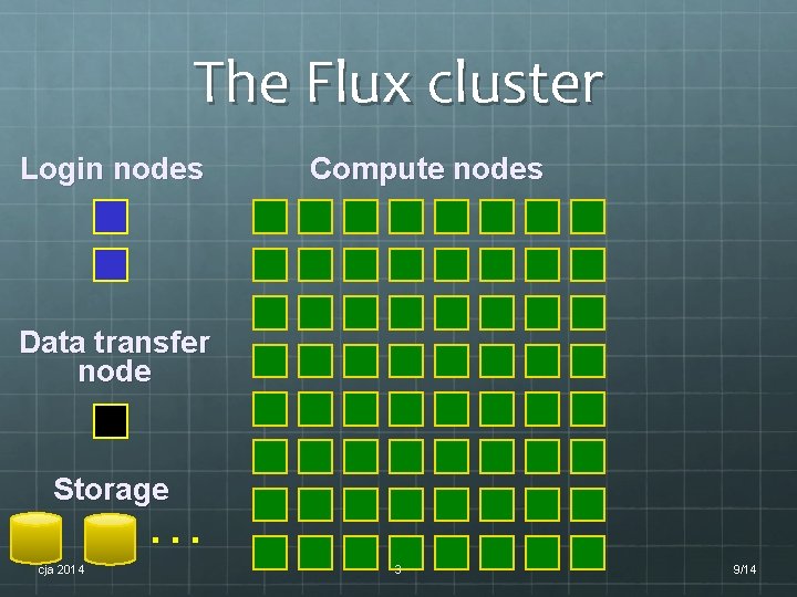 The Flux cluster Login nodes Compute nodes Data transfer node Storage … cja 2014 The Flux cluster Login nodes Compute nodes Data transfer node Storage … cja 2014