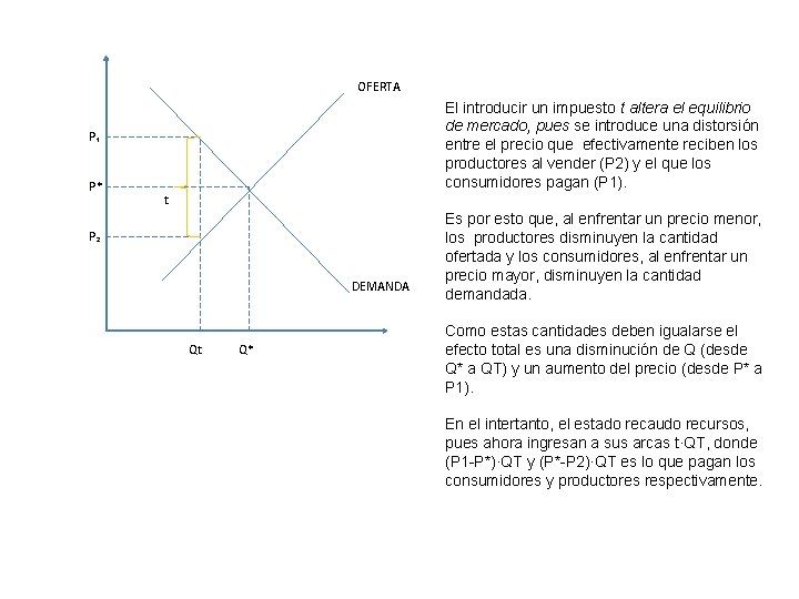 OFERTA El introducir un impuesto t altera el equilibrio de mercado, pues se introduce