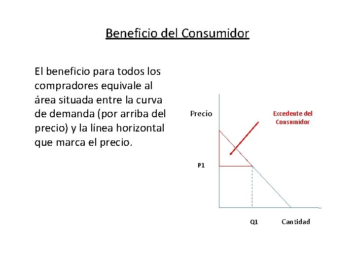 Beneficio del Consumidor El beneficio para todos los compradores equivale al área situada entre