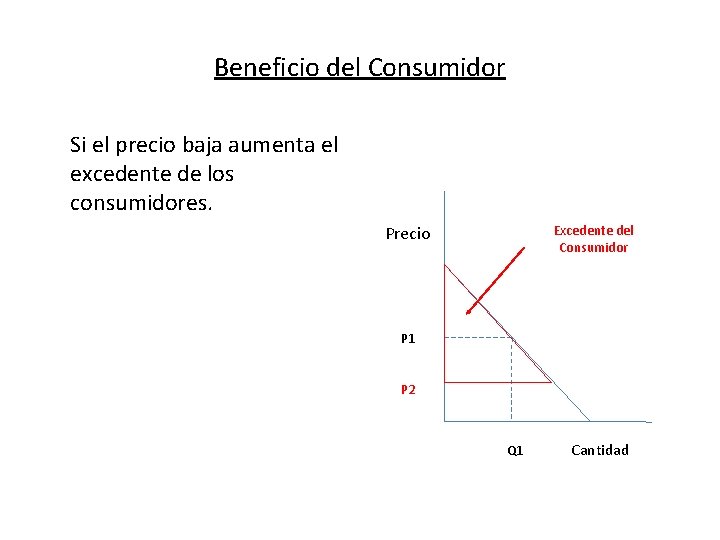 Beneficio del Consumidor Si el precio baja aumenta el excedente de los consumidores. Precio