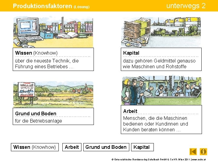 unterwegs 2 Produktionsfaktoren (Lösung) Wissen (Knowhow) ……………………. . über die neueste Technik, die Führung