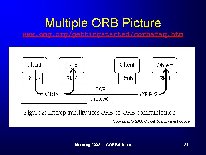 Multiple ORB Picture www. omg. org/gettingstarted/corbafaq. htm Netprog 2002 - CORBA Intro 21 