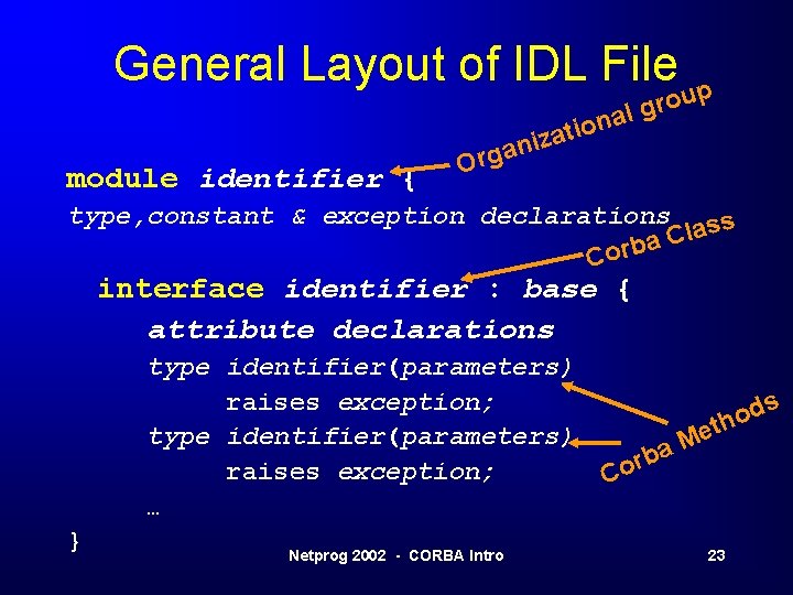 General Layout of IDL File module identifier { n o i t a z