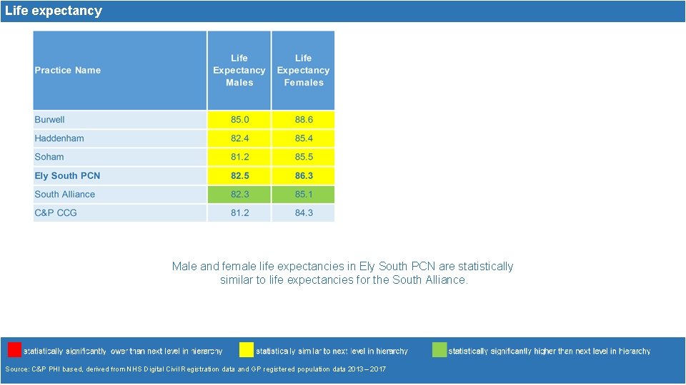 Life expectancy Male and female life expectancies in Ely South PCN are statistically similar