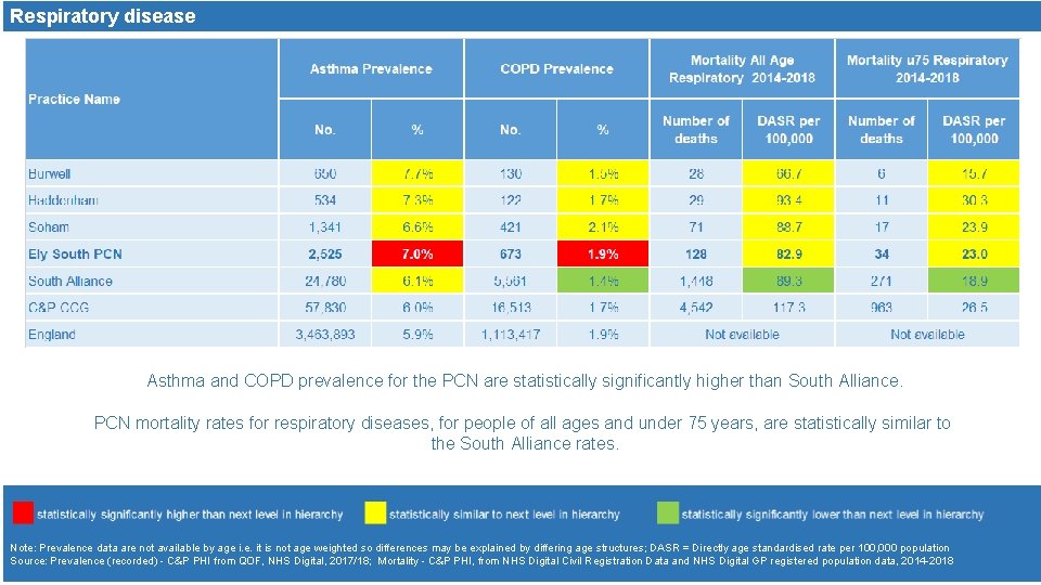 Respiratory disease Asthma and COPD prevalence for the PCN are statistically significantly higher than
