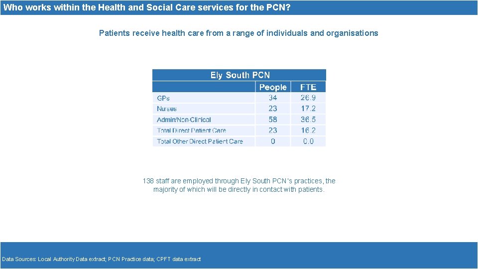 Who works within the Health and Social Care services for the PCN? Patients receive