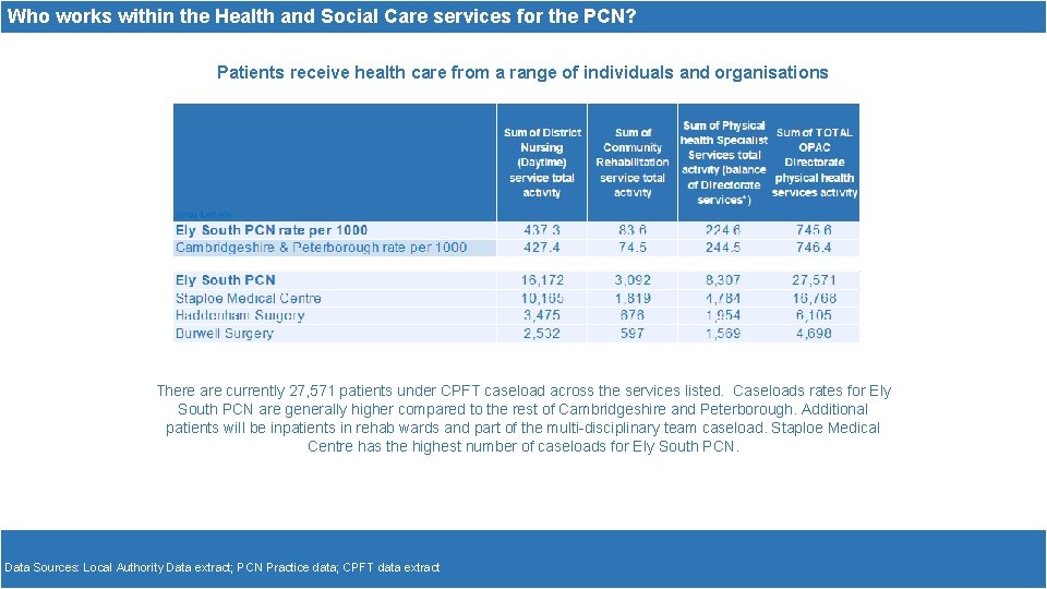 Who works within the Health and Social Care services for the PCN? Patients receive