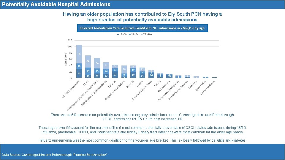 Potentially Avoidable Hospital Admissions Having an older population has contributed to Ely South PCN
