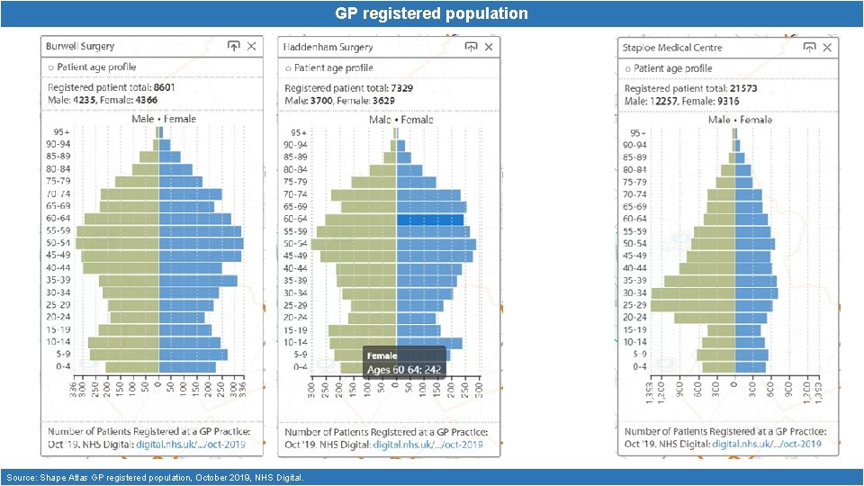 GP registered population Source: Shape Atlas GP registered population, October 2019, NHS Digital. 