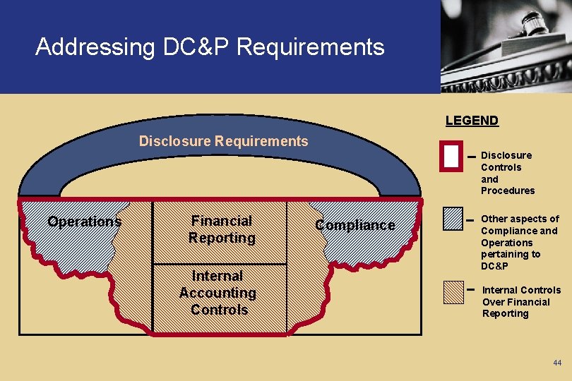Addressing DC&P Requirements LEGEND Disclosure Requirements Disclosure Controls and Procedures Operations Financial Reporting Internal