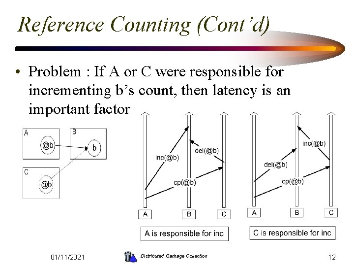 Reference Counting (Cont’d) • Problem : If A or C were responsible for incrementing