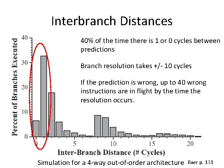 Interbranch Distances 40% of the time there is 1 or 0 cycles between predictions
