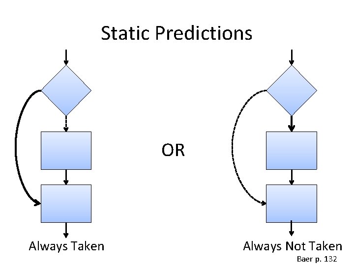 Static Predictions OR Always Taken Always Not Taken Baer p. 132 