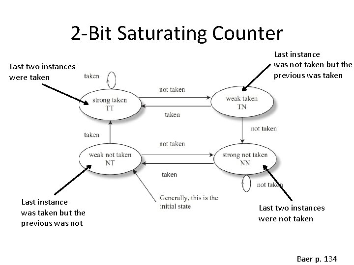 2 -Bit Saturating Counter Last two instances were taken Last instance was taken but