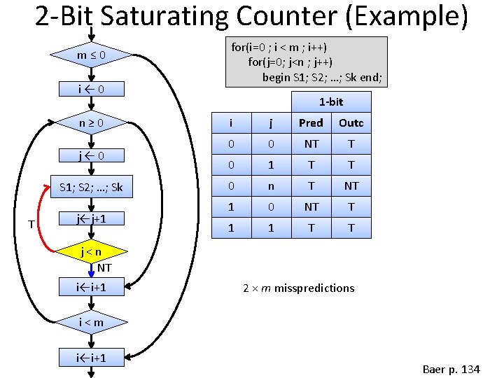 2 -Bit Saturating Counter (Example) m≤ 0 i← 0 n≥ 0 j← 0 S