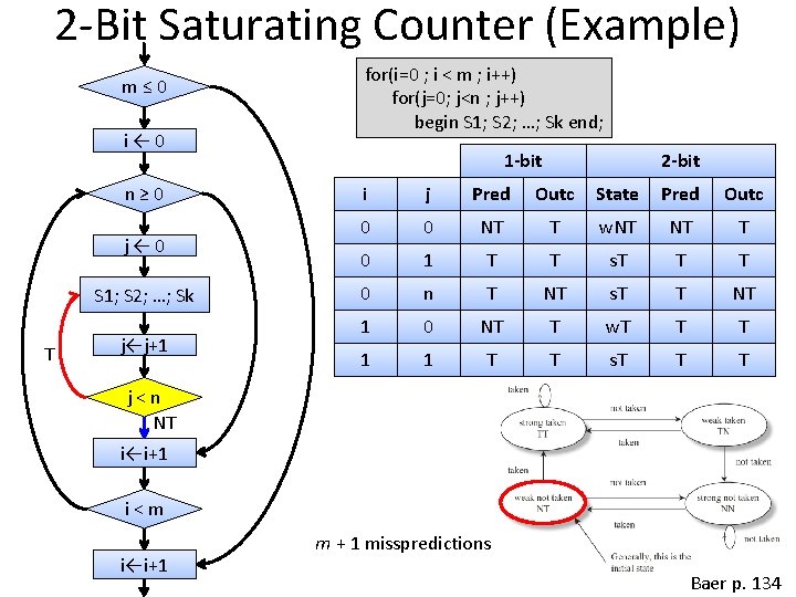 2 -Bit Saturating Counter (Example) m≤ 0 i← 0 n≥ 0 j← 0 S