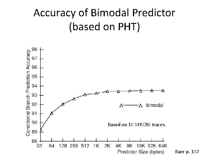 Accuracy of Bimodal Predictor (based on PHT) Based on 10 SPEC 89 traces. Baer