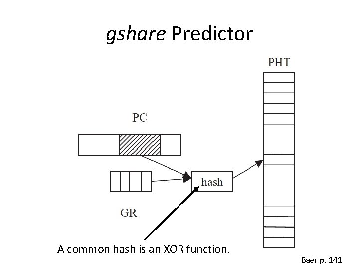 gshare Predictor A common hash is an XOR function. Baer p. 141 