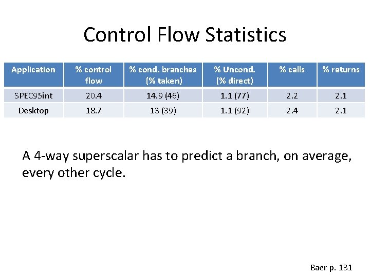 Control Flow Statistics Application % control flow % cond. branches (% taken) % Uncond.