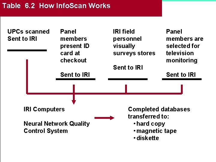 Table 6. 2 How Info. Scan Works Learning Objectives To learn about the various