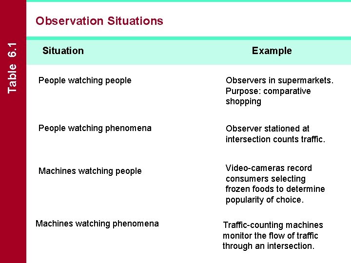Table 6. 1 Observation Situations Situation The Evolving People watching people Structure Corporate Marketing