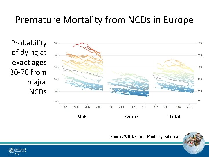 Premature Mortality from NCDs in Europe Probability of dying at exact ages 30 -70