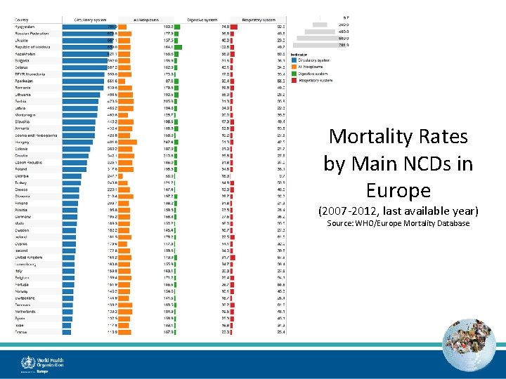 Mortality Rates by Main NCDs in Europe (2007 -2012, last available year) Source: WHO/Europe