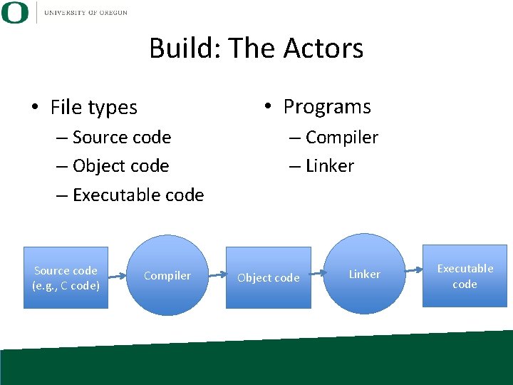 Build: The Actors • Programs • File types – Source code – Object code