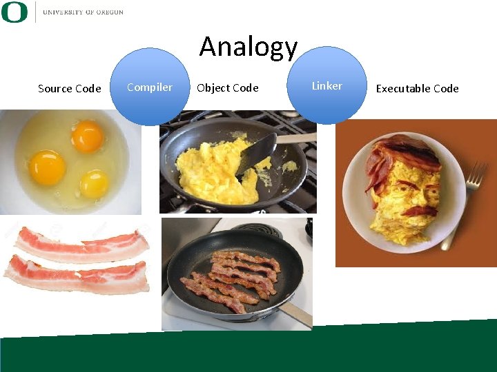 Analogy Source Code Compiler Object Code Linker Executable Code 