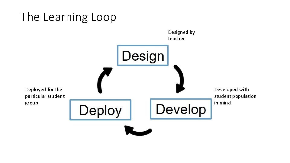 The Learning Loop Designed by teacher Deployed for the particular student group Developed with