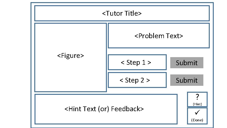 <Tutor Title> <Problem Text> <Figure> < Step 1 > Submit < Step 2 >