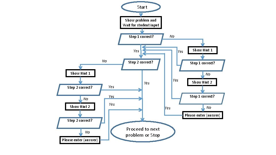 Start Show problem and Wait for student input Step 1 correct? No Yes Step