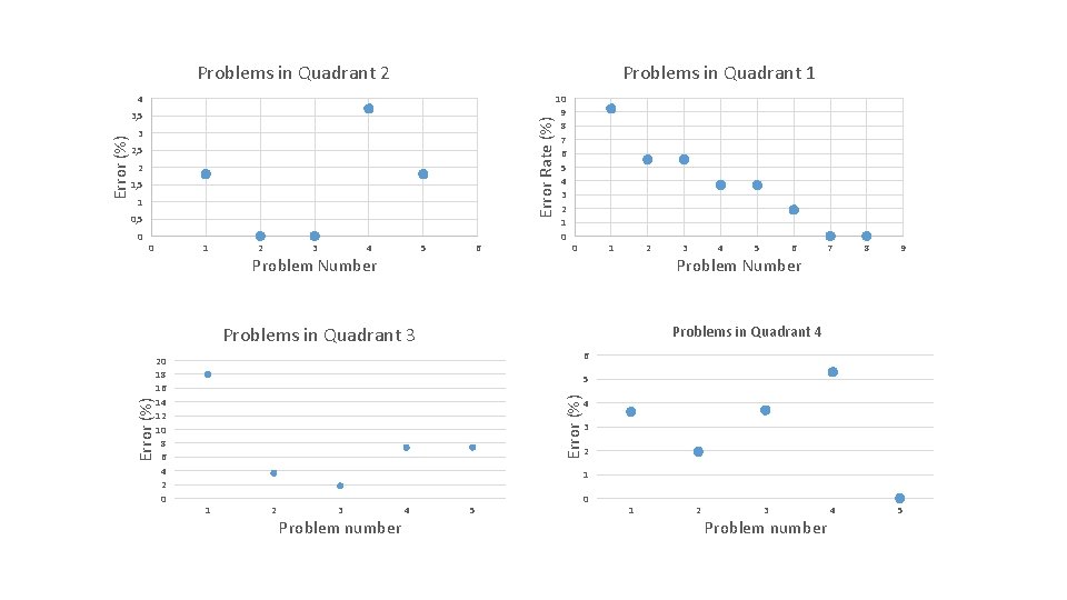 Problems in Quadrant 2 Problems in Quadrant 1 4 Error Rate (%) 3 2,