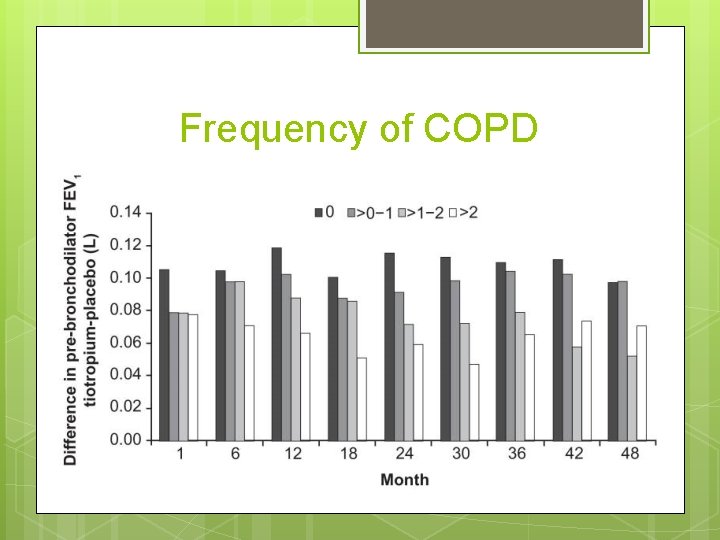 Frequency of COPD 