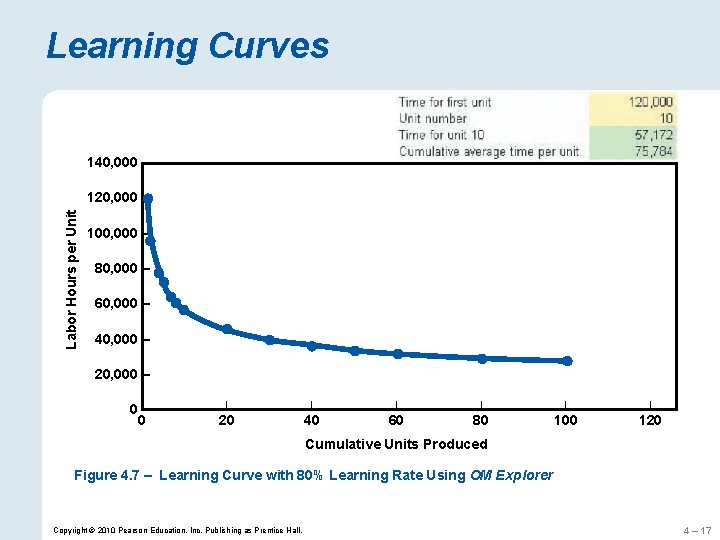 Learning Curves 140, 000 Labor Hours per Unit 120, 000 – 100, 000 –