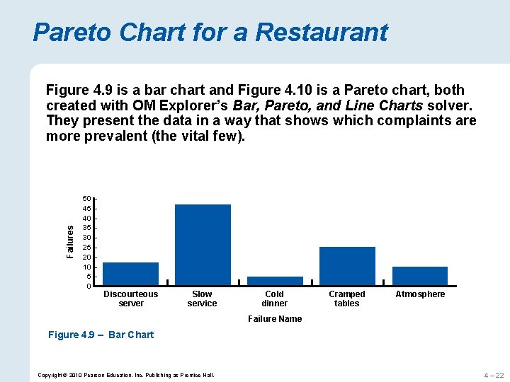 Pareto Chart for a Restaurant Failures Figure 4. 9 is a bar chart and