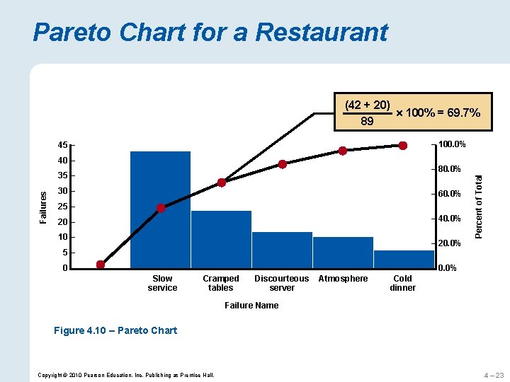 Pareto Chart for a Restaurant (42 + 20) 100% = 69. 7% 89 –