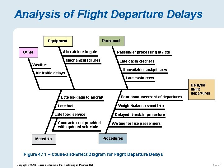 Analysis of Flight Departure Delays Equipment Personnel Aircraft late to gate Other Passenger processing