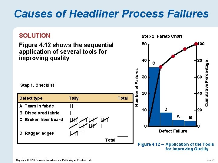 Causes of Headliner Process Failures SOLUTION Step 2. Pareto Chart Figure 4. 12 shows
